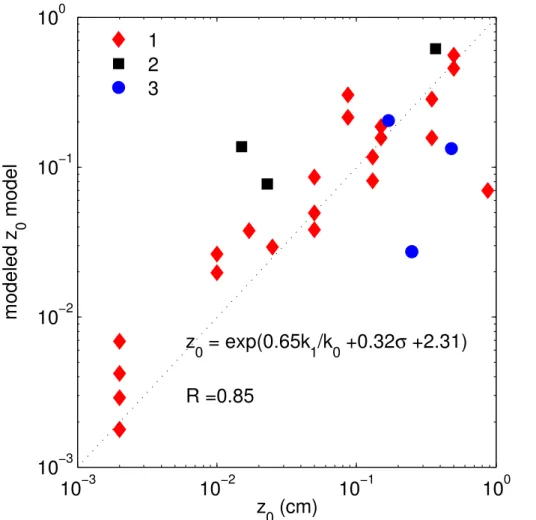Fig. 5. Scatter plot of the modeled z 0 estimates using ASCAT and PARASOL simultaneously, versus the in situ z 0 values reported in (1) Marticorena et al