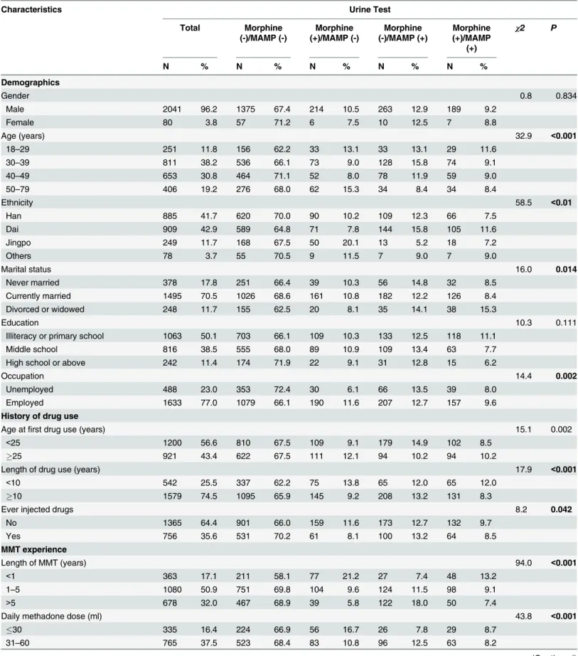Table 1. Characteristics of study participants according to urine test results for morphine and MAMP ( N = 2121).