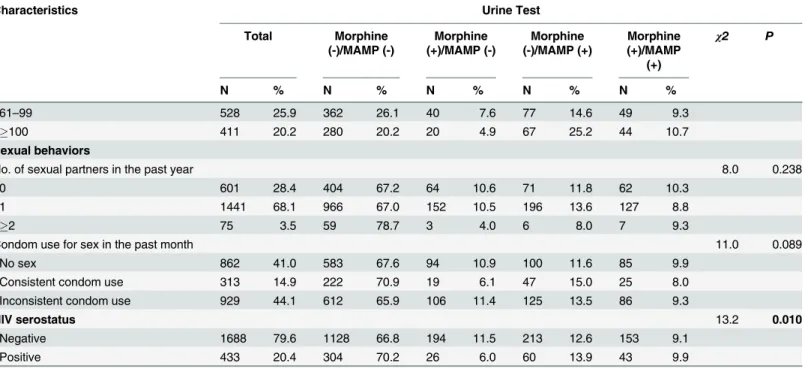 Table 2 shows results of the multivariate logistic regression analysis for factors associated with use of either heroin or MAMP alone or both during treatment among the participants by controlling for potential confounding variables