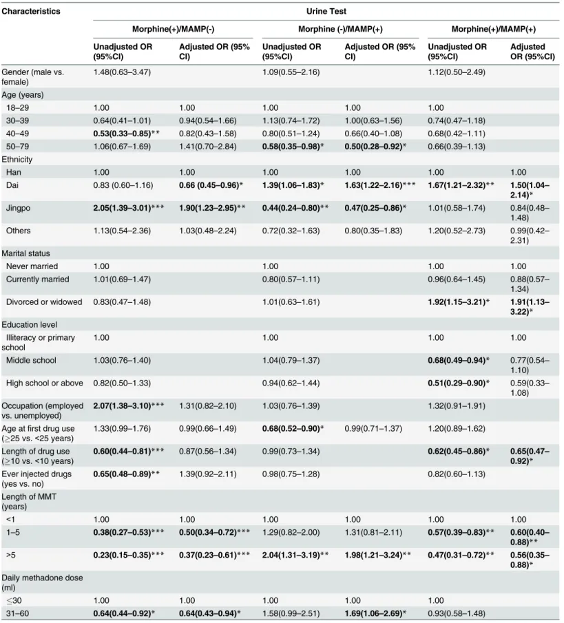 Table 2. Multivariate logistic regression analysis for correlates of heroin and MAMP use among MMT patients.