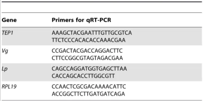 Figure S1 Prophenoloxidase but not TEP1 or LRIM1 associates with Lp particles. (A, top panel)  Coomassie-stained polyacrylamide gel resolving mosquito proteins  fraction-ated on a potassium bromide gradient