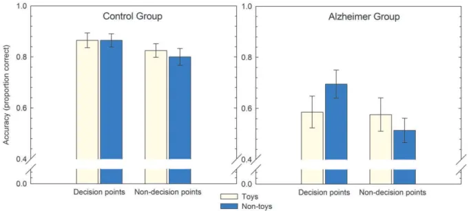 Table 1. Mean response times ( + S.E.M.) for the toys and non- non-toys placed at decision points or non-decision points, as well as the distracter items (correct trials only).