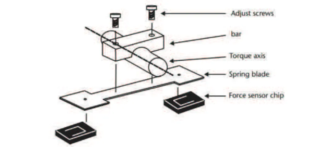 Figura 2.7 ʹ Representação esquemática de um micro sensor de binário 