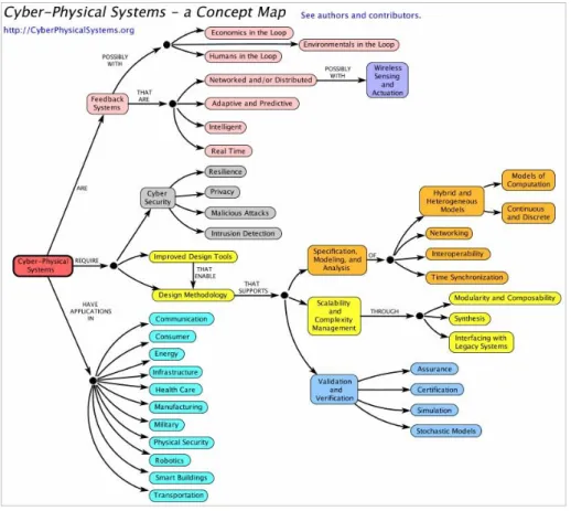 Figura 1 - Mapa conceptual de um sistema Ciber-Físico (Lee, et al.). 