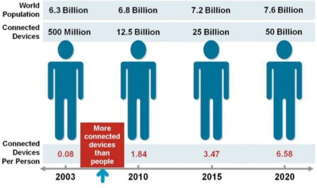 Figura 2 – A evolução da ‘Internet of Things’ (Evans, 2011).