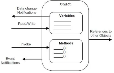 Figura 10 - UA Object Model (OPC Foundation, 2017). 