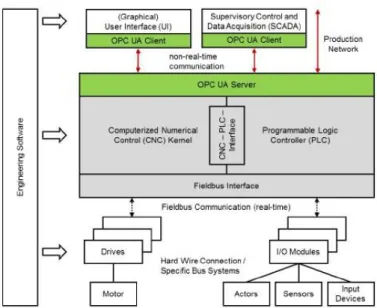 Figura 15 – Arquitetura de sistema integrado OPC UA (VDW &amp; OPC Foundation, 2017). 