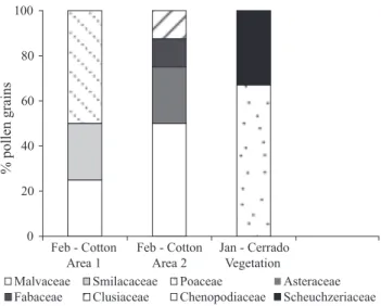 Fig 2 Percentage of pollen grains and their respective plant families found in the digestive tracts of boll weevils captured in  pheromone traps after cotton harvest (August and September), in the four study areas: Cotton Area 1, Cotton Area 2, Cerrado  Ar