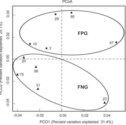 Figure 4. Principal coordinate analysis (PCoA) plot. The plot showed the clustering pattern between FPG and FNG based on weighted pairwise Fast UniFrac analysis