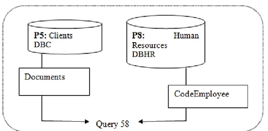 Fig. 3. A first query between DBC and DBHR 