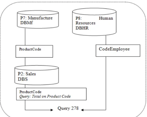 Fig. 5. A third complex query between DBMf, DBS and DBHR  At Intra-query parallelism level we aim to 