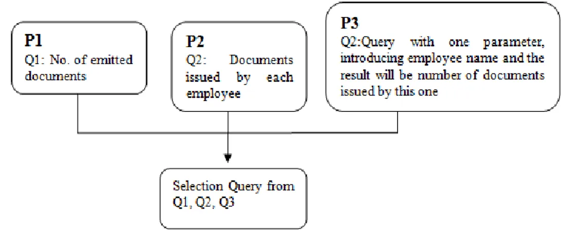 Fig. 7. An intra-query within three processors  3. The third query with two parameters 