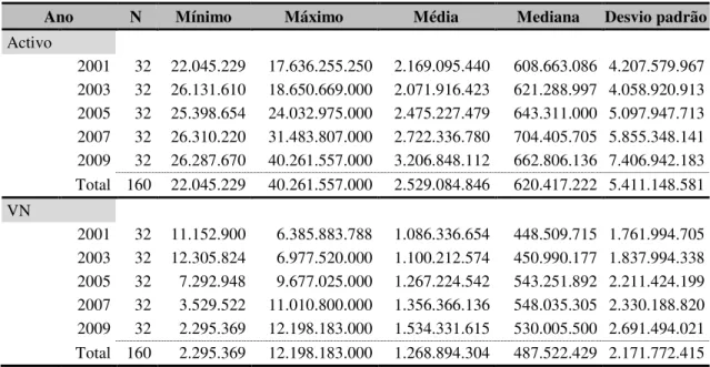 Tabela 6-1: Medidas descritivas do total do activo e do volume de negócios 