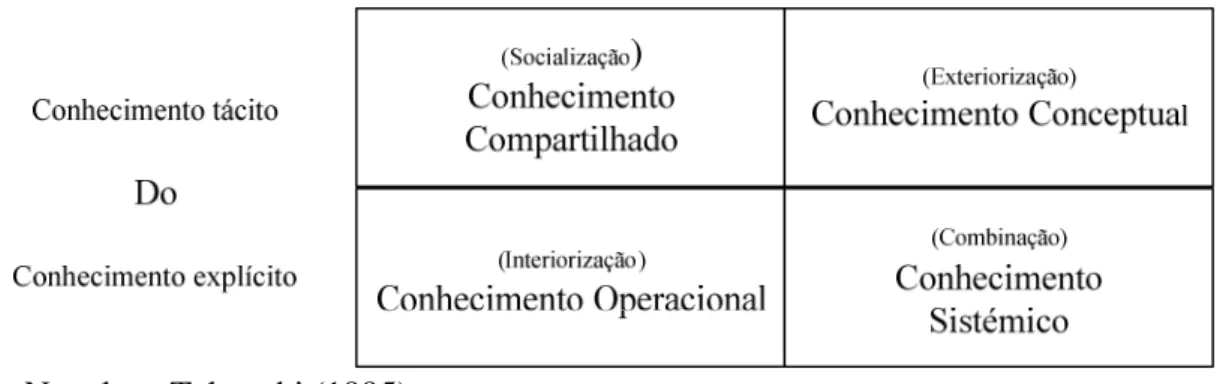 Figura 1-2: Conteúdo do conhecimento criado pelos quatro modos de conversão do  conhecimento 