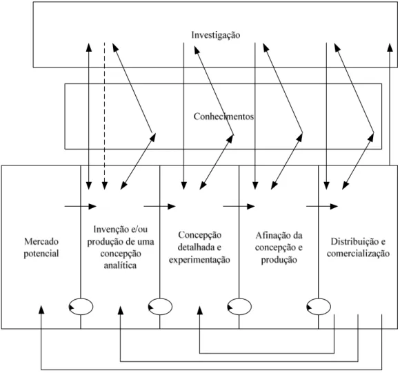 Figura 1-5: Modelo interactivo da inovação  