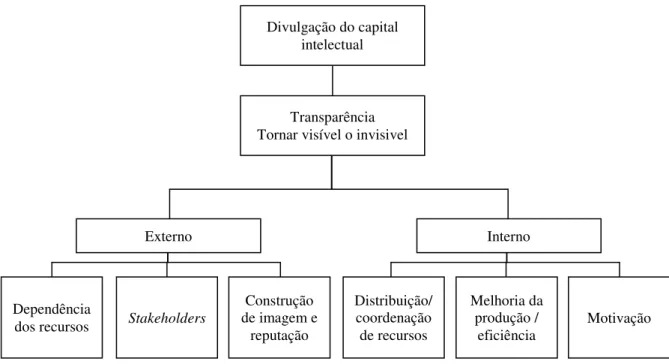 Figura 3-1: Incentivos para medir e divulgar o capital intelectual 