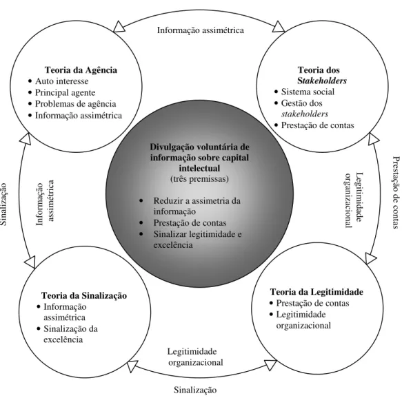 Figura 3-2: Quadro teórico integrado 