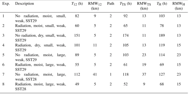 Table 1. General statistics comparing four cases without and with radiation from NM13