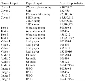 Table 1: Inputs for test cases 