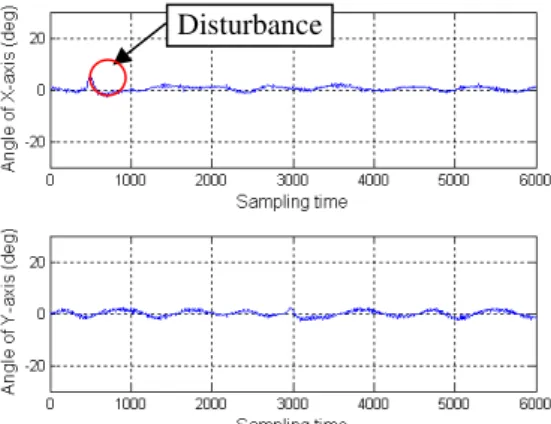 Fig. 5.7 The performance of the robot on an X-Y plane. 