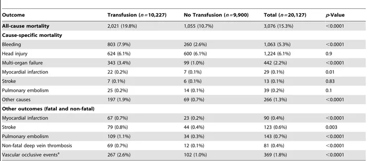 Table 2. Clinical outcomes by red blood cell transfusion.