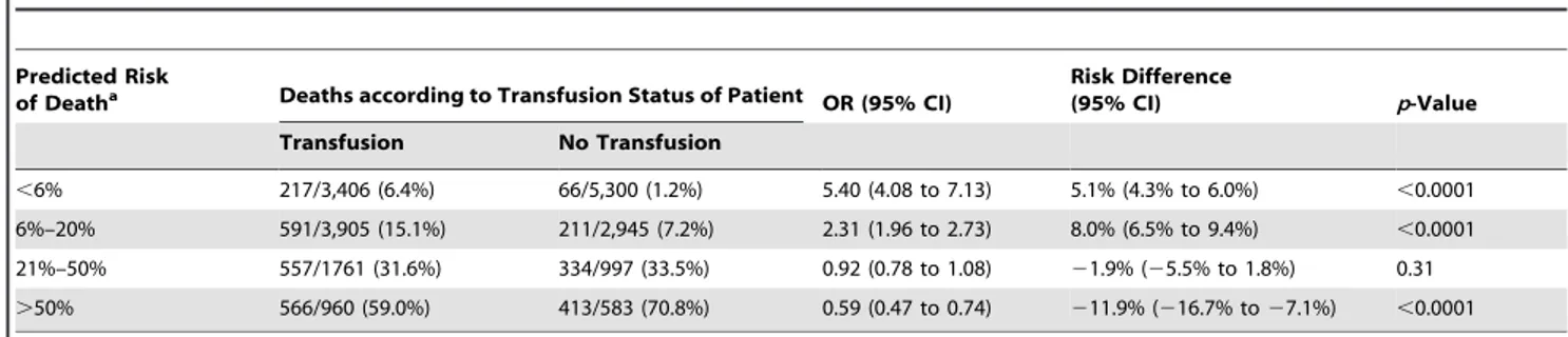Table 4. Mortality by category of predicted risk of death and red blood cell transfusion excluding deaths on day 0.