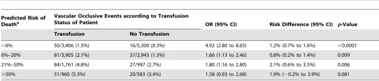 Table 8. Vascular occlusive events (fatal and non-fatal) by category of predicted risk of death and red blood cell transfusion.