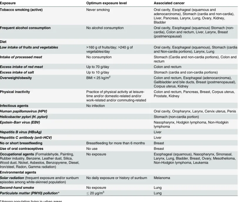 Table 1. Risk factors, theoretical optimum exposure level, and associated cancers.
