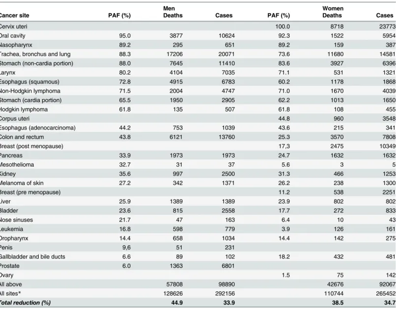 Table 2. Population-attributable fractions (PAF) and corresponding estimates for 2020 of deaths and cases by cancer site for the population 30 years old and over in Brazil by sex.