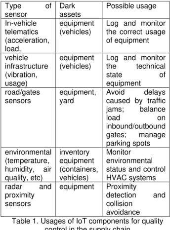 Table  1  provides an overview of some IoT  components that could be employed in the supply  chain for quality control