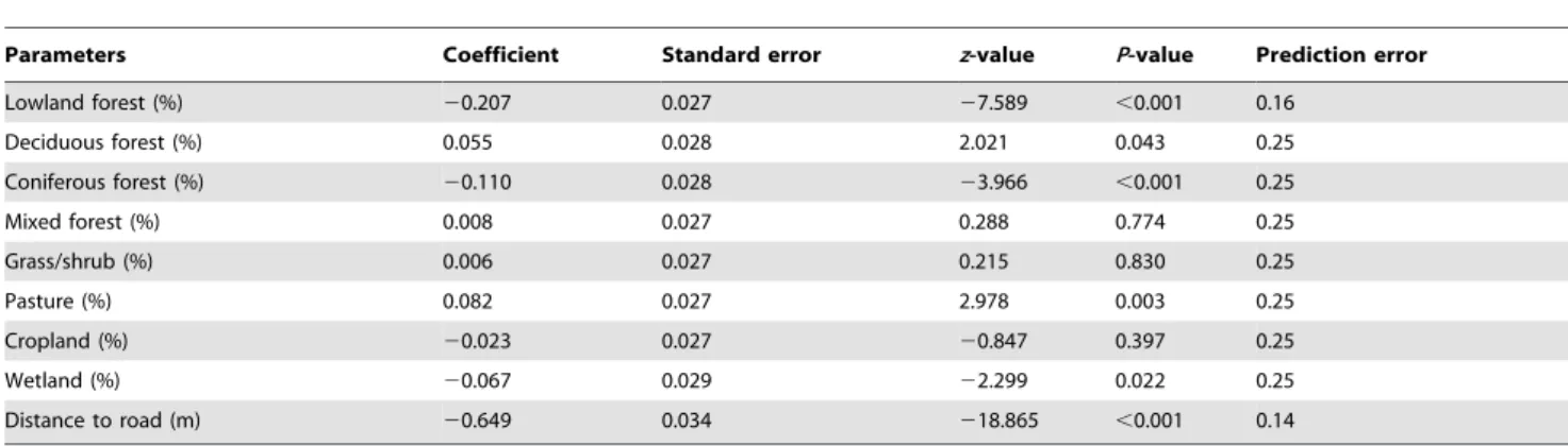 Table 2. Generalized linear mixed-effect models assessing third order resource selection of white-tailed deer fawns (#14 weeks of age; Odocoileus virginianus; n = 129) during the post-partum period (14 May–31 Aug), Upper Peninsula of Michigan, USA, 2009–