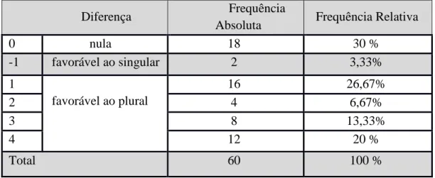 Tabela 3 – Frequência das diferenças entre as condições Tema singular e plural para o verbo “retirar” 