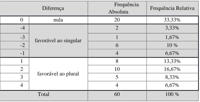 Tabela 4 - Frequência das diferenças entre as condições Tema singular e plural para o verbo “afastar”
