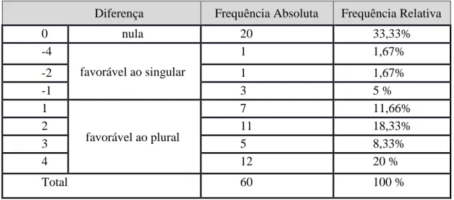 Tabela 5 - Frequência das diferenças entre as condições Tema singular e plural para o verbo “limpar” 
