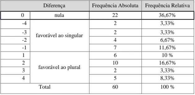 Tabela 6 – Frequência das diferenças entre as condições Tema singular e plural para o verbo “libertar”