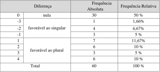 Tabela 7 - Frequência das diferenças entre as condições Tema singular e plural para o verbo “extrair” 