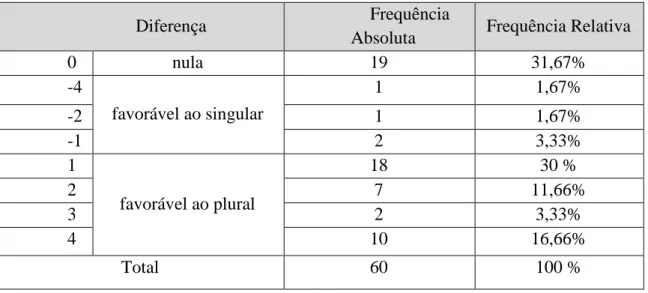 Tabela 8 - Frequência das diferenças entre as condições Tema singular e plural para o verbo “remover” 