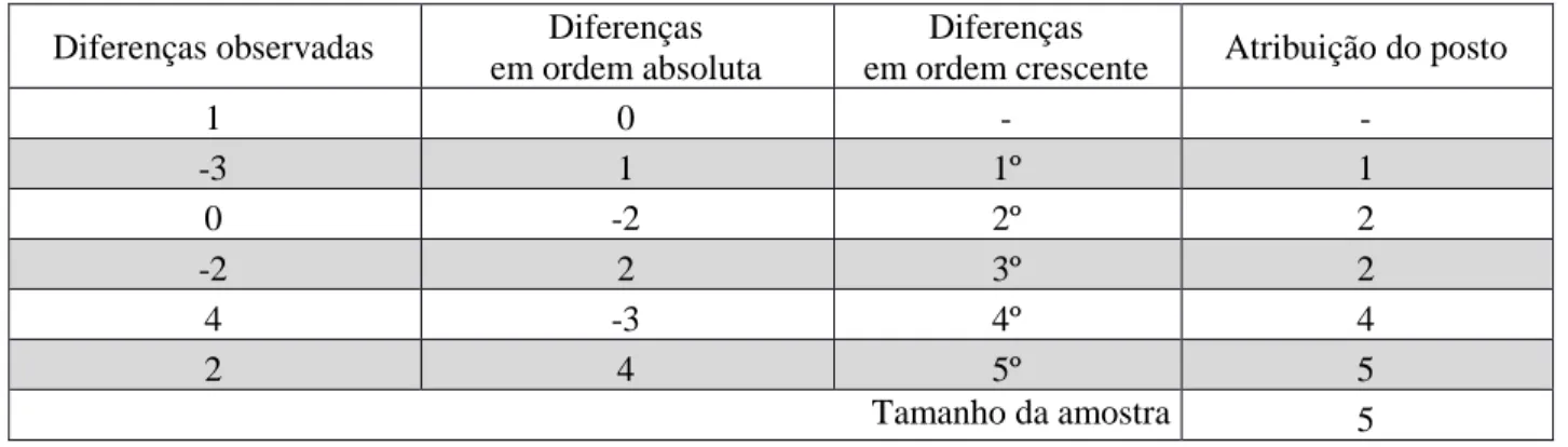 Tabela 2 – Exemplo de ordenação das diferenças e atribuição de postos no teste de Wilcoxon 