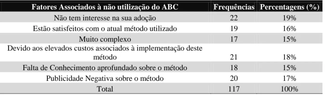 Tabela 7 Fatores associados à não utilização do ABC 