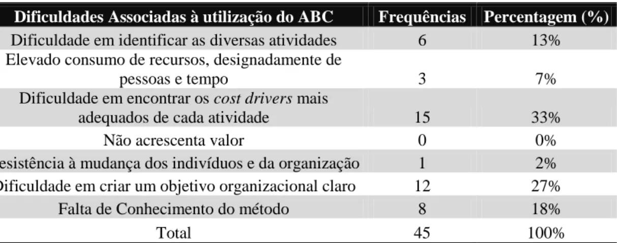 Tabela 10 Dificuldades inerentes à utilização do ABC 