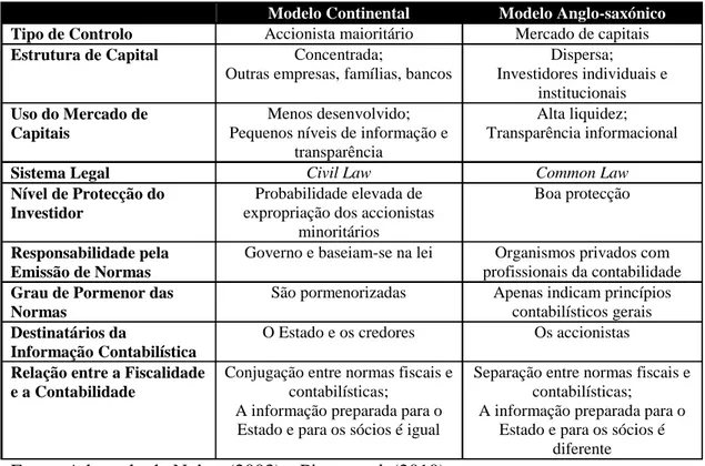 Tabela 1 Diferenças mais significativas entre a influência anglo-saxónica e continental  Modelo Continental  Modelo Anglo-saxónico  Tipo de Controlo  Accionista maioritário  Mercado de capitais 