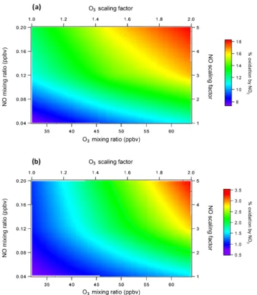 Figure 5. Sensitivity of average fractional oxidation of (a) α-pinene and (b) isoprene by NO 3 below the canopy from 11:00 to 15:00 to changes in O 3 and NO concentrations
