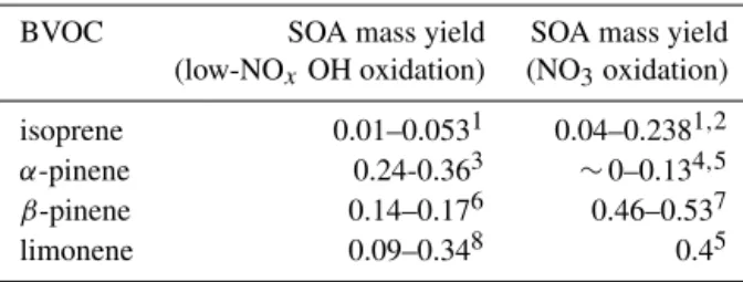 Table 1. Overview of SOA mass yields from previous chamber ex- ex-periments on isoprene, α-pinene, β-pinene, and limonene.