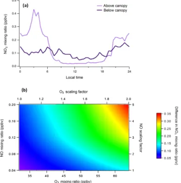 Figure 1. (a) Modeled NO 3 mixing ratios (pptv) above and below the canopy. (b) Sensitivity of the above–below-canopy difference in midday (11:00–15:00) NO 3 mixing ratios to changes in O 3 and NO concentrations