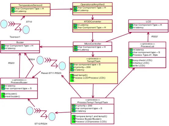 Fig 4.4 Class Diagram for processing Temperature Thresholds 