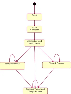 Figure 4.11 Top Level state diagrams 