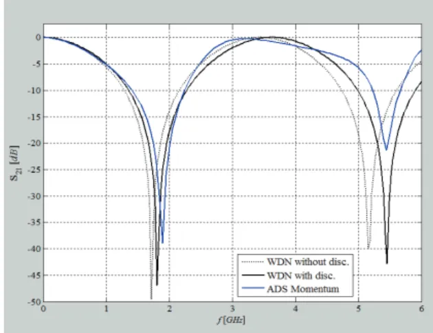 Fig. 6. Frequency response  S 21 . 