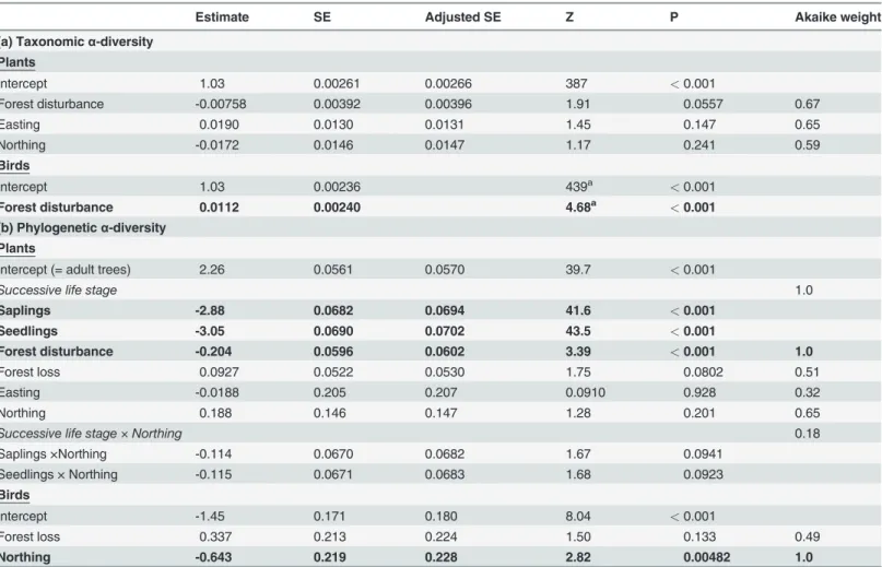 Table 1. Effects of forest disturbance, forest loss, and spatial trends (easting and northing of the study plots) on the taxonomic and phylogenetic α-diversity of species groups.