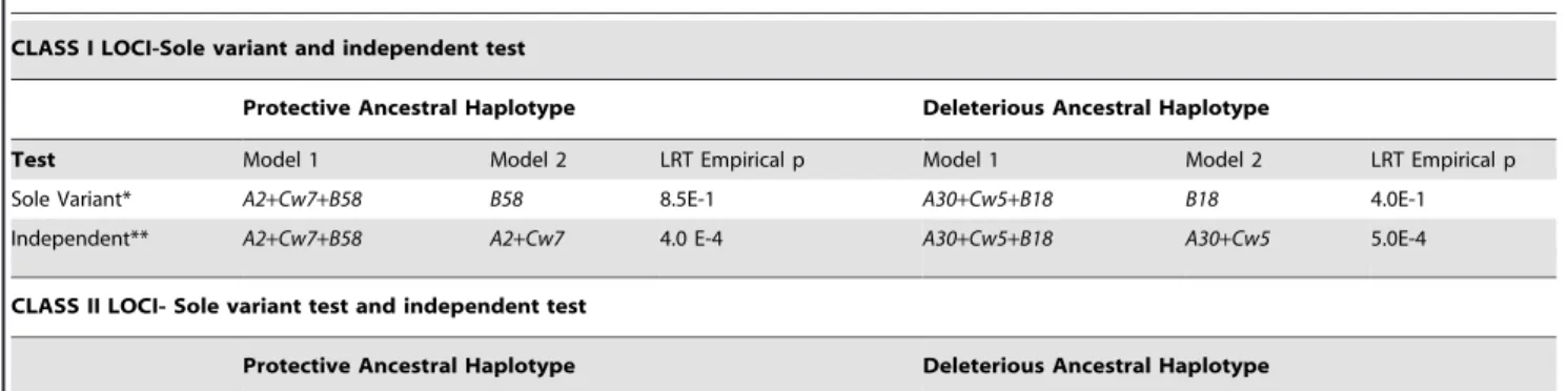 Table 3. Conditional Independence Test: comparison of the model including both variants and the model including just one of the sole variants within the deleterious and the protective haplotype.