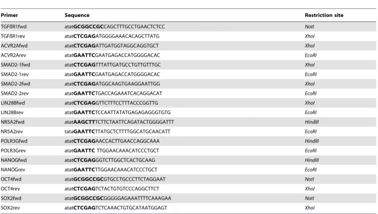 Table 3. Primers that have been used for quantitative Real-time PCR.